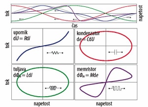 Slika 2: Lissajousove krivulje karakteristik osnovnih elektrotehniških elementov.